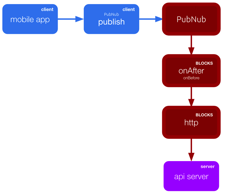 Optimal Client Publish + HTTP Call to Third-party API Server