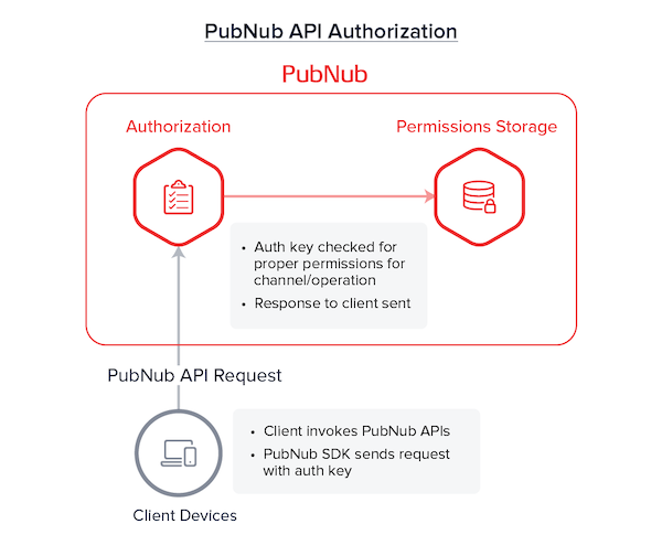 Client (PN API requests) → PN Network (validate permissions