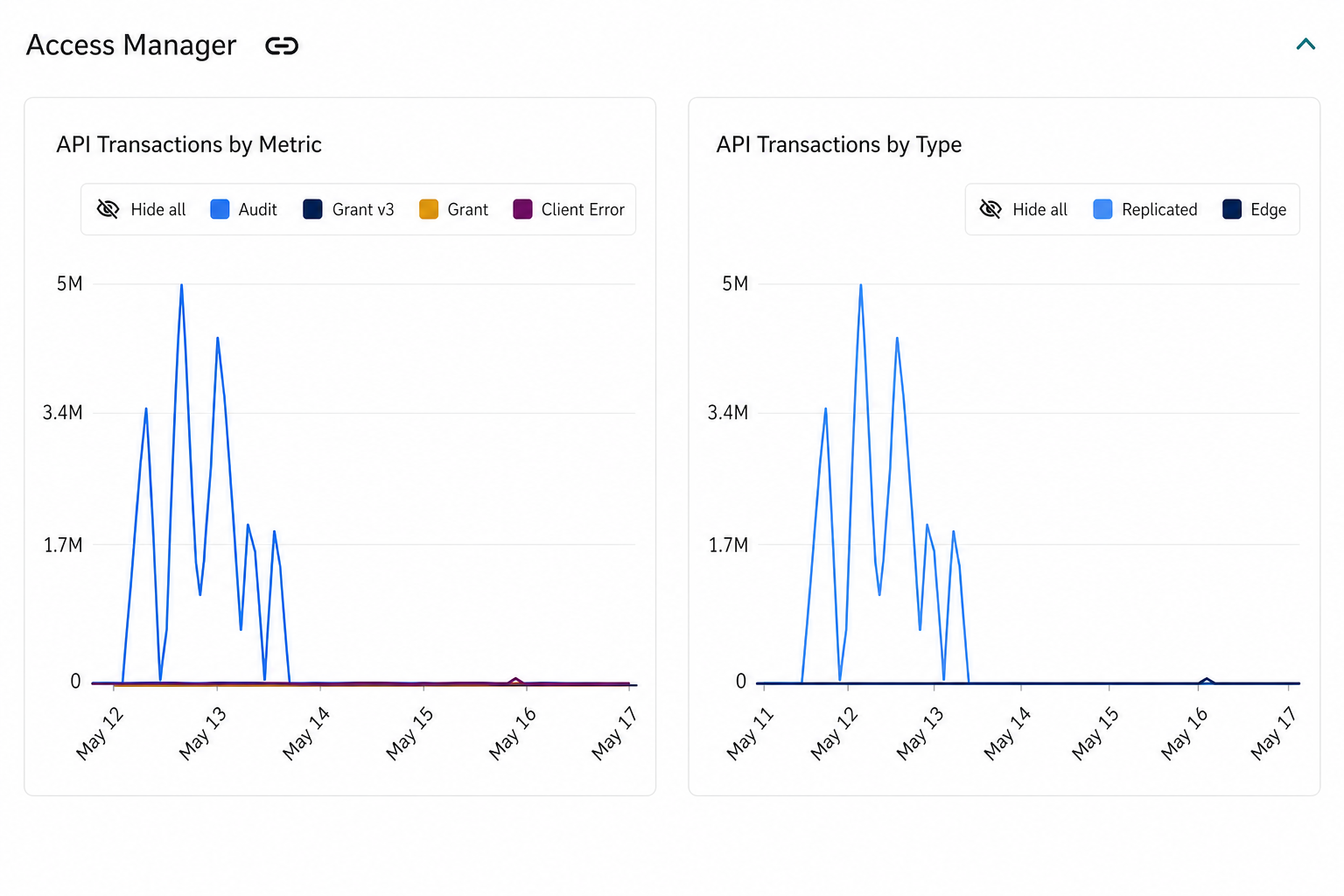Access Manager transactions chart over the selected time range