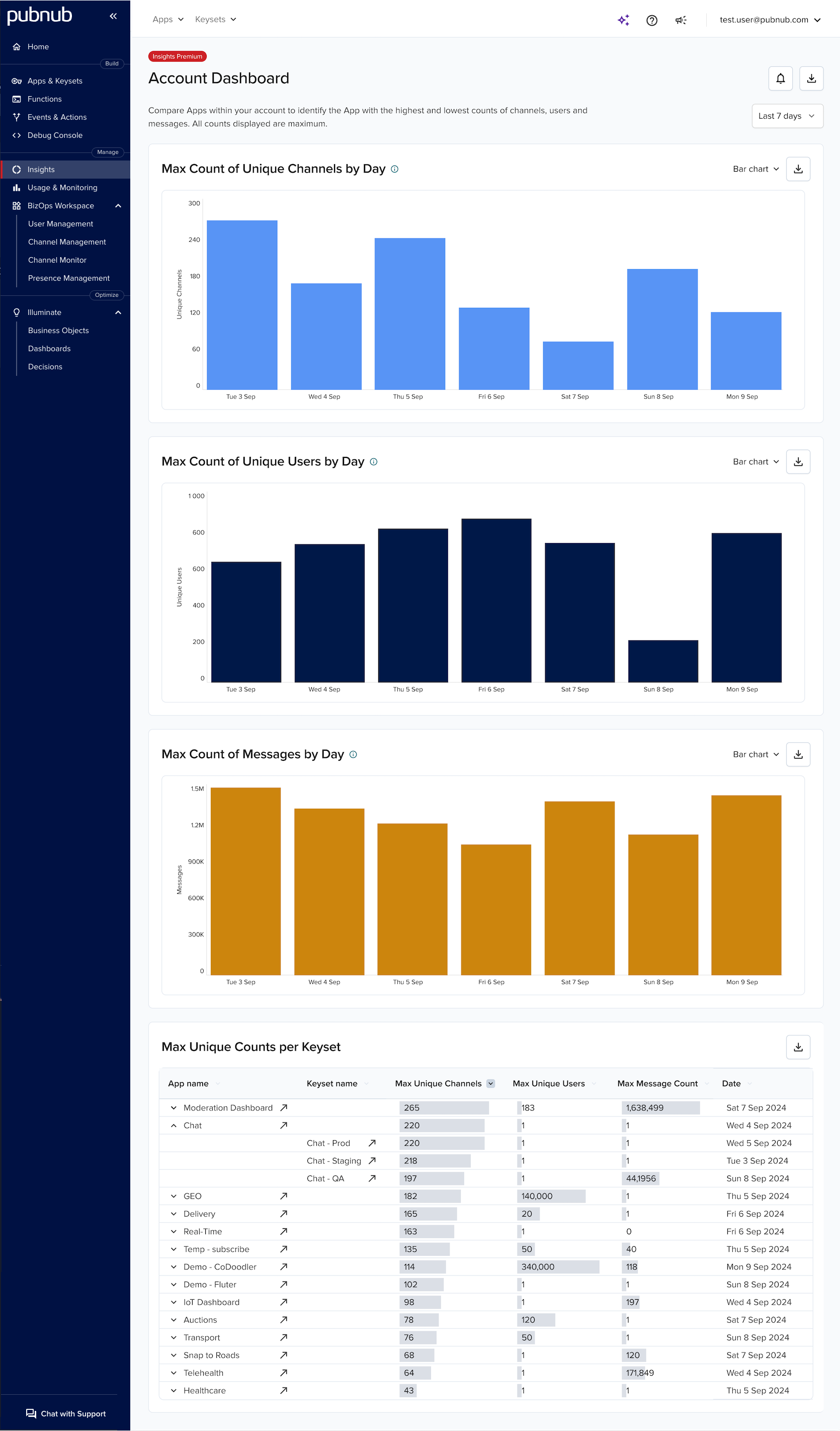 Account-level insights