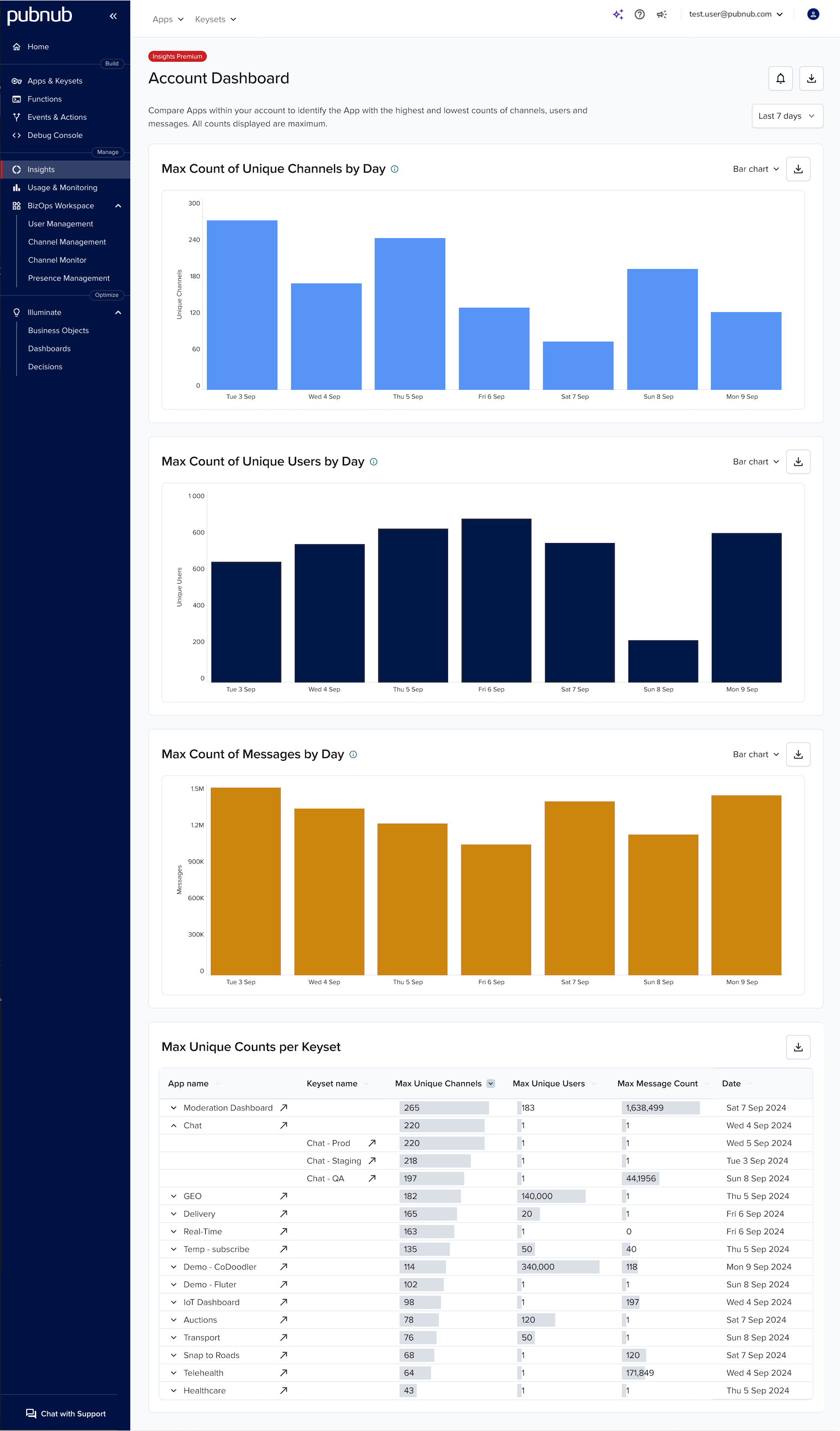 Account dashboard: key metrics with bars for drill-down and table navigation controls