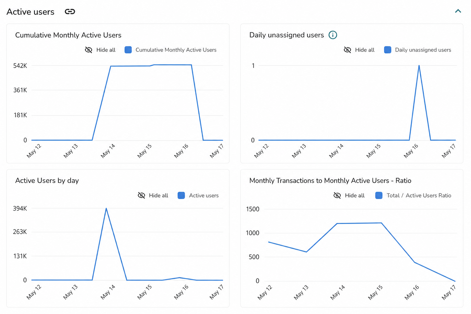 Active Users chart over the selected time range