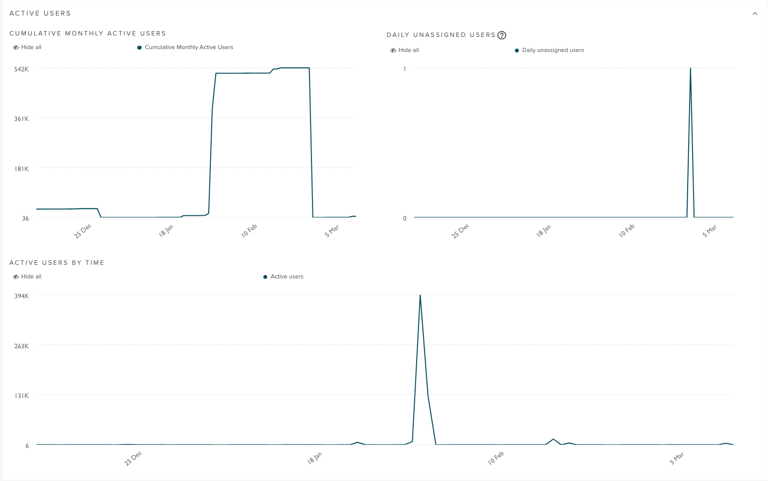 Active users dashboard