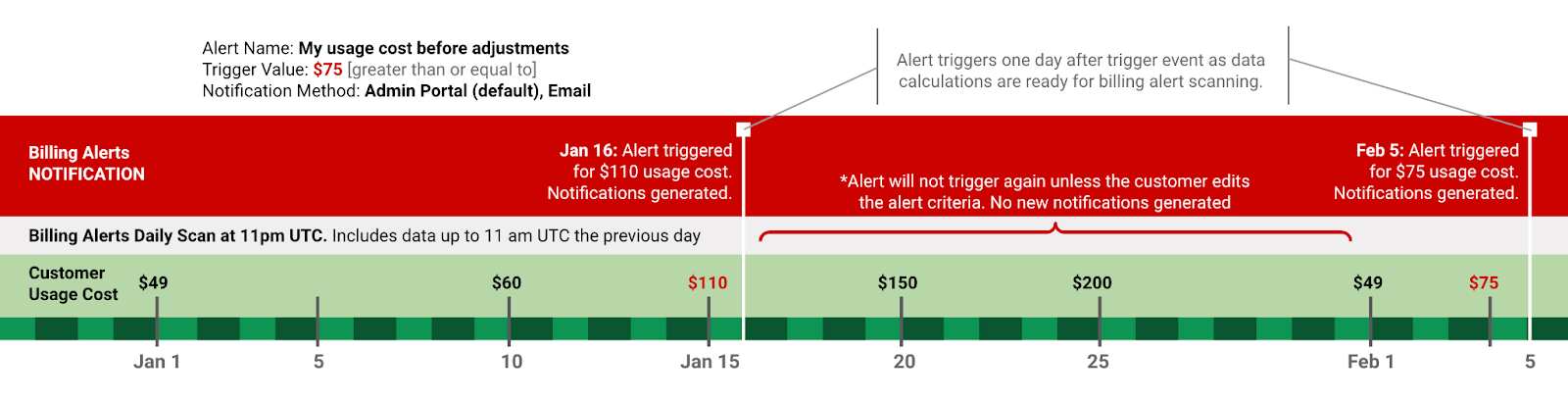Example of a billing alert