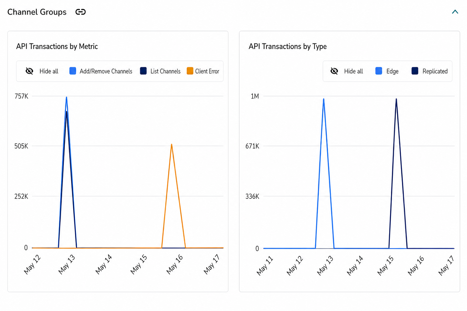 Channel Groups transactions chart over the selected time range