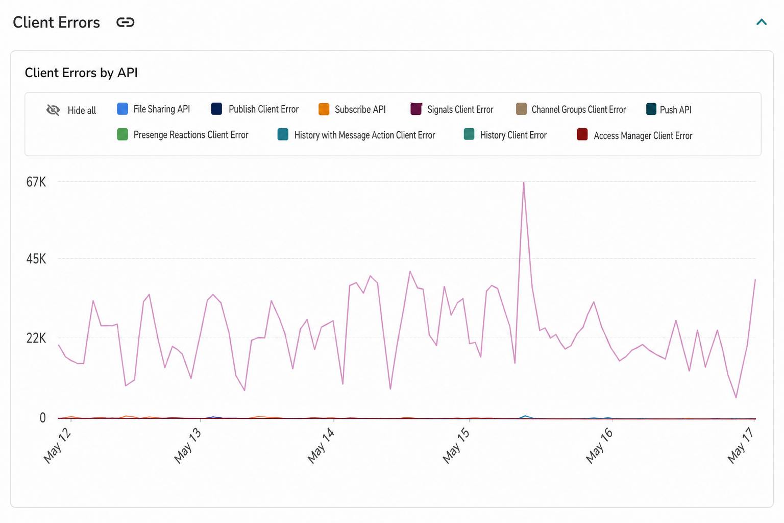 Client errors chart grouped by API with filters
