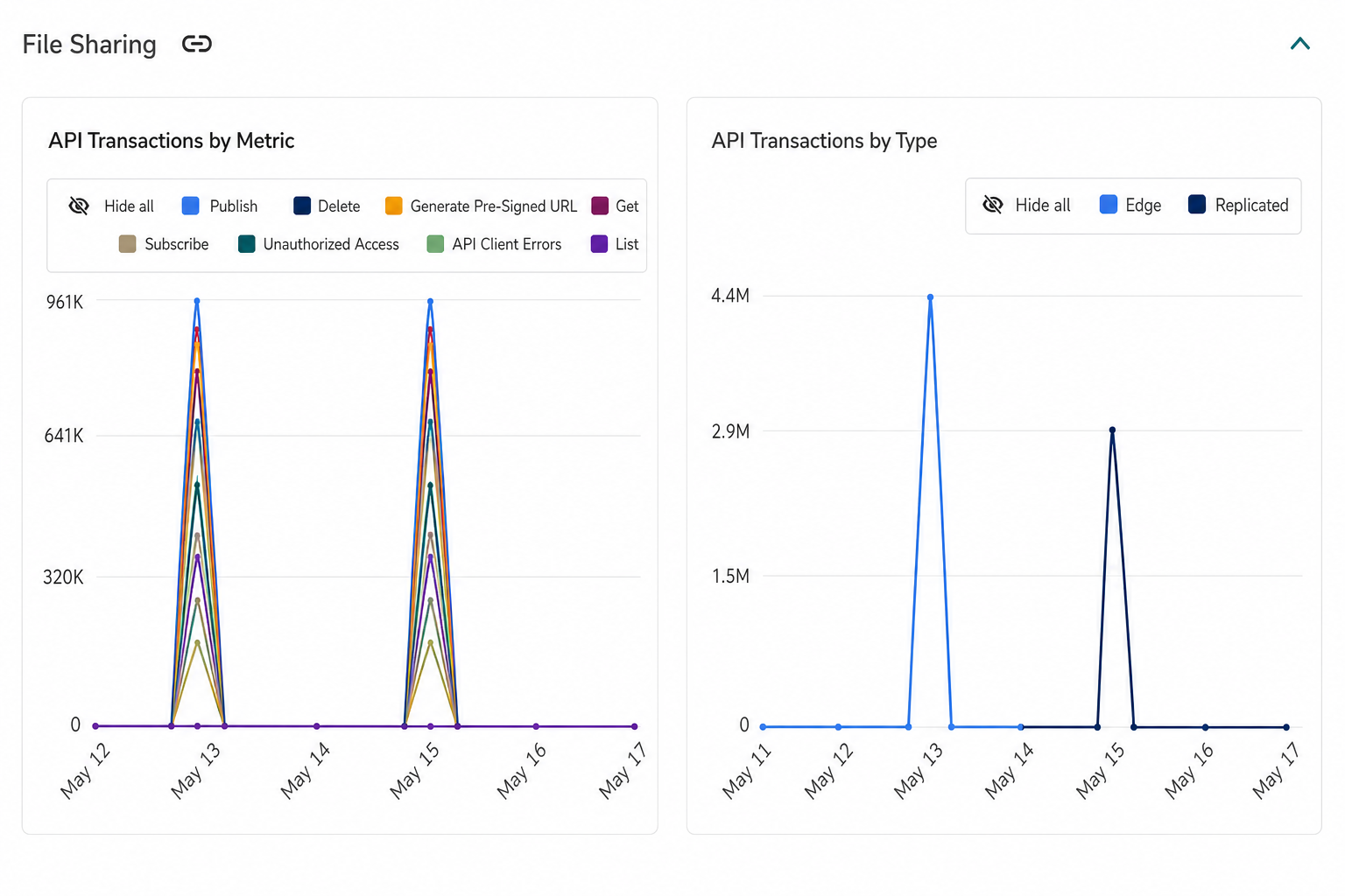 File Sharing API transactions chart over the selected time range