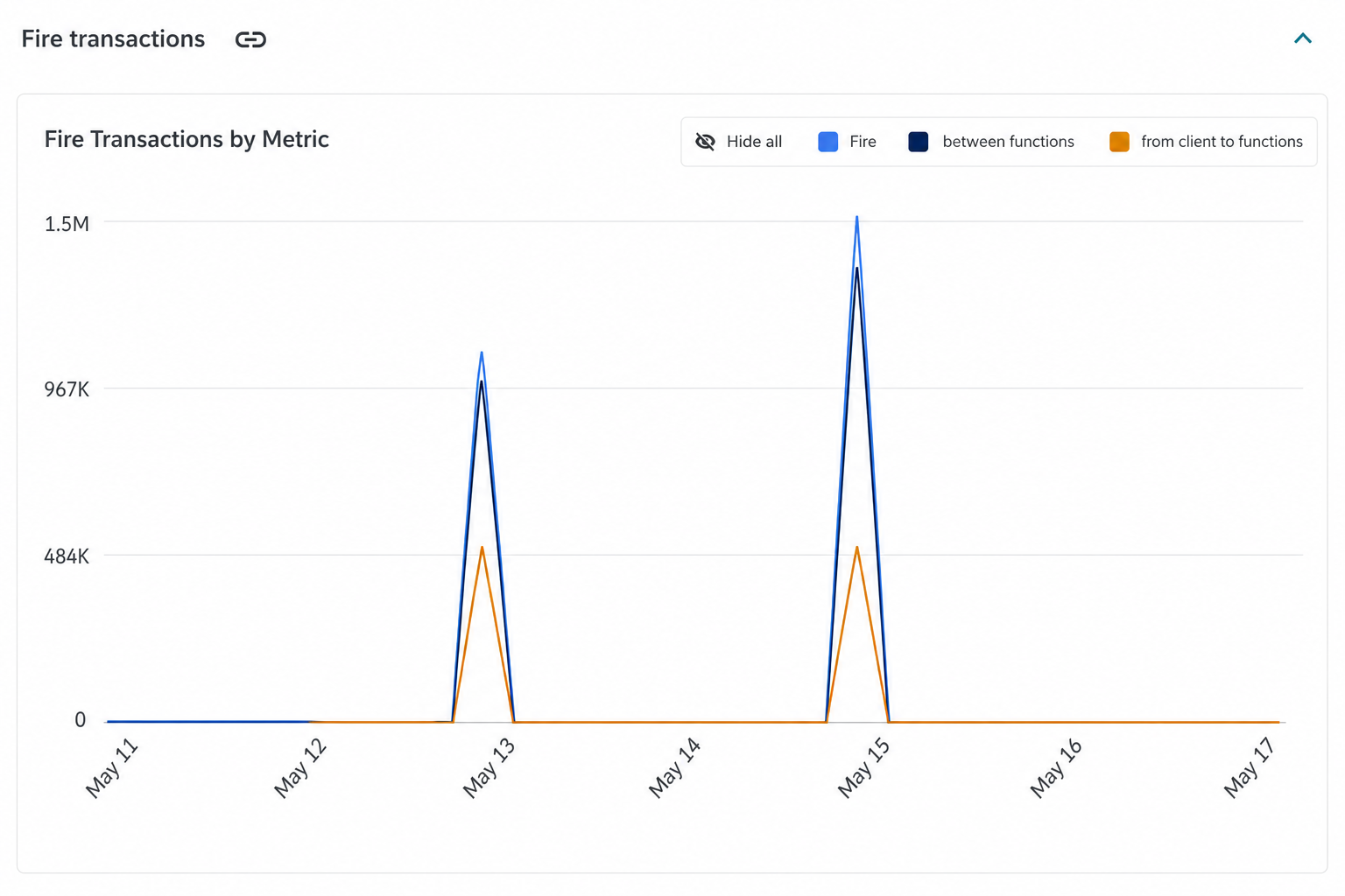 Fire transactions chart grouped by metric