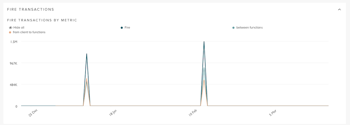 Fire transactions dashboard