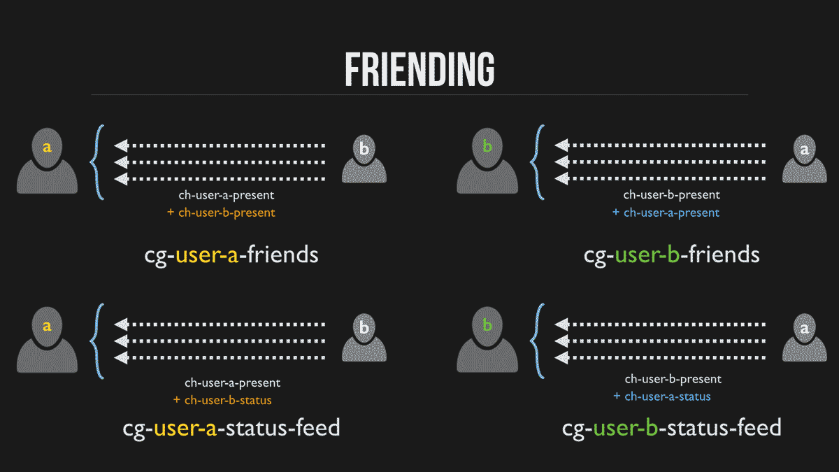 Users Friends Group