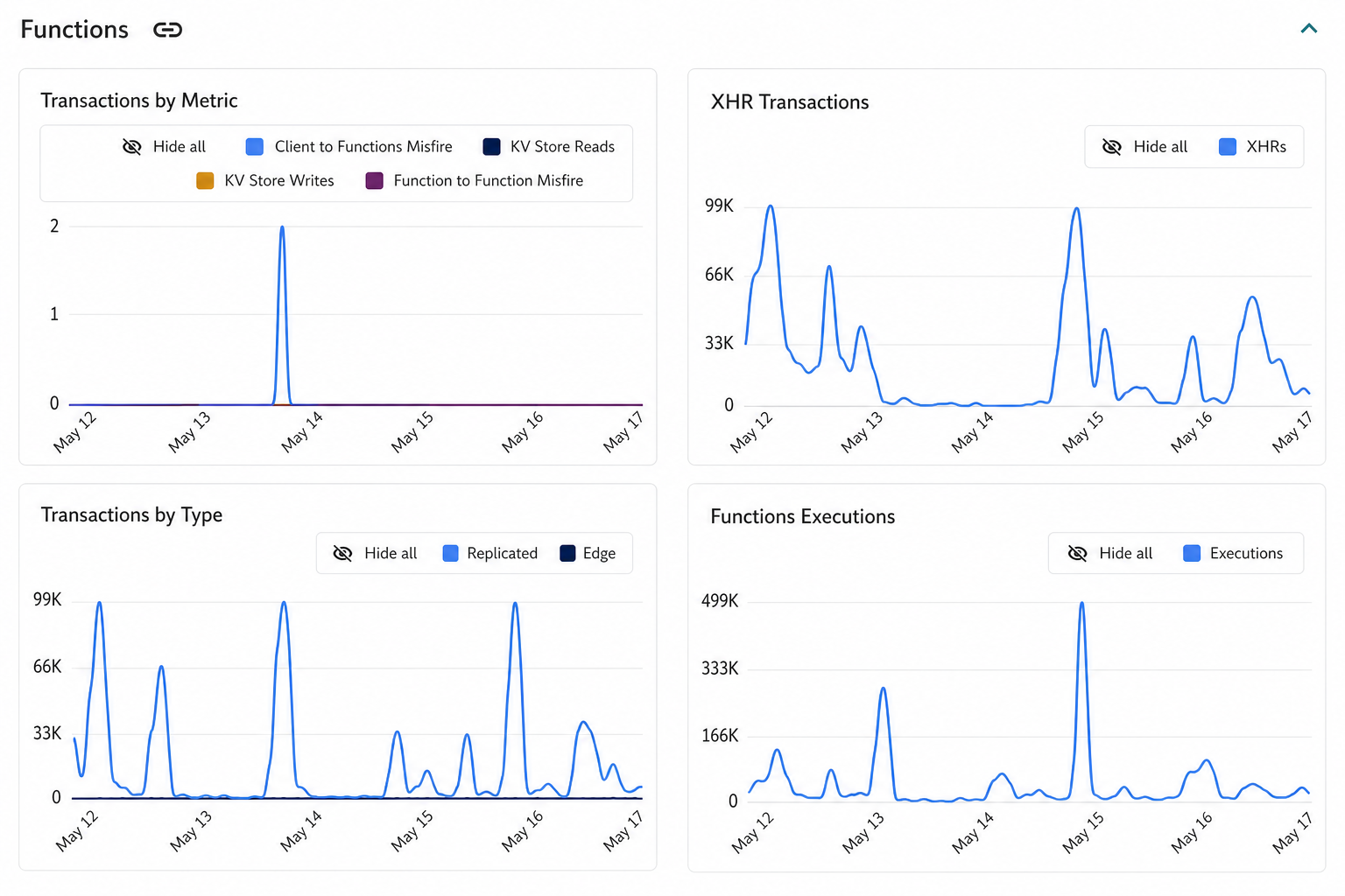 Functions transactions chart over the selected time range