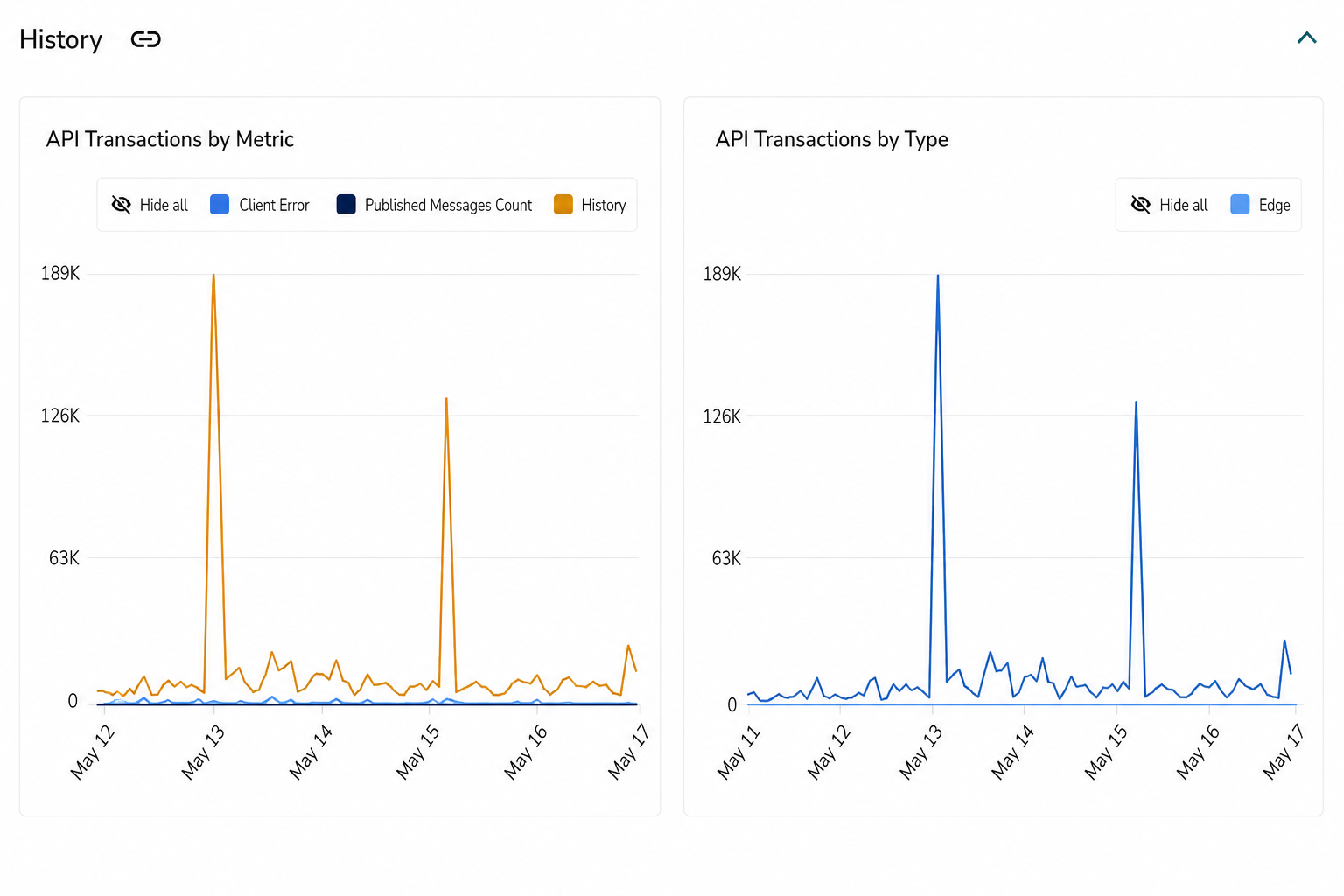 History API transactions chart over the selected time range