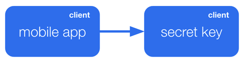 Inefficient Client App has Secret Key Embedded