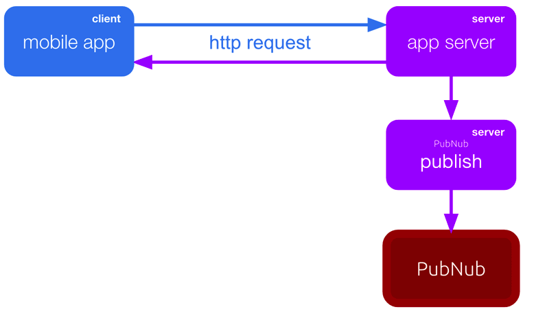 Inefficient Client-Server Passthrough Publish
