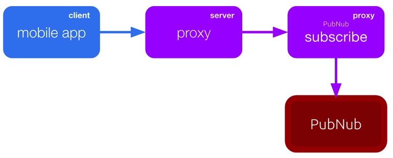 Inefficient Proxy Connection