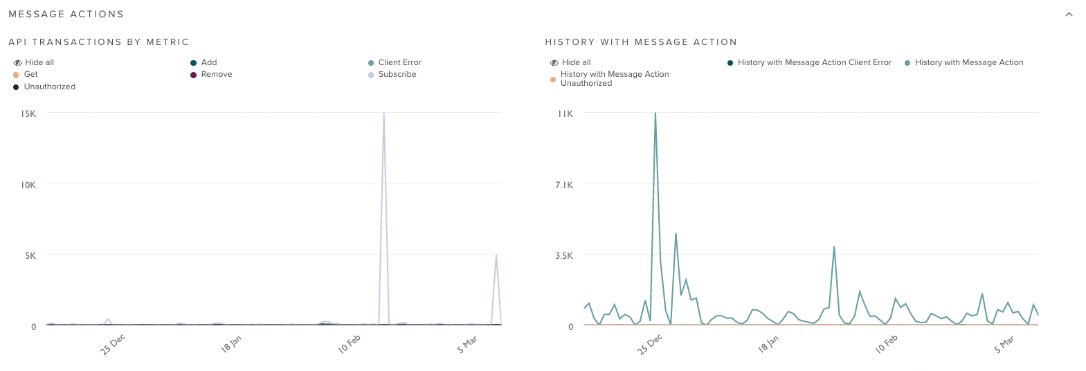 Message actions dashboard