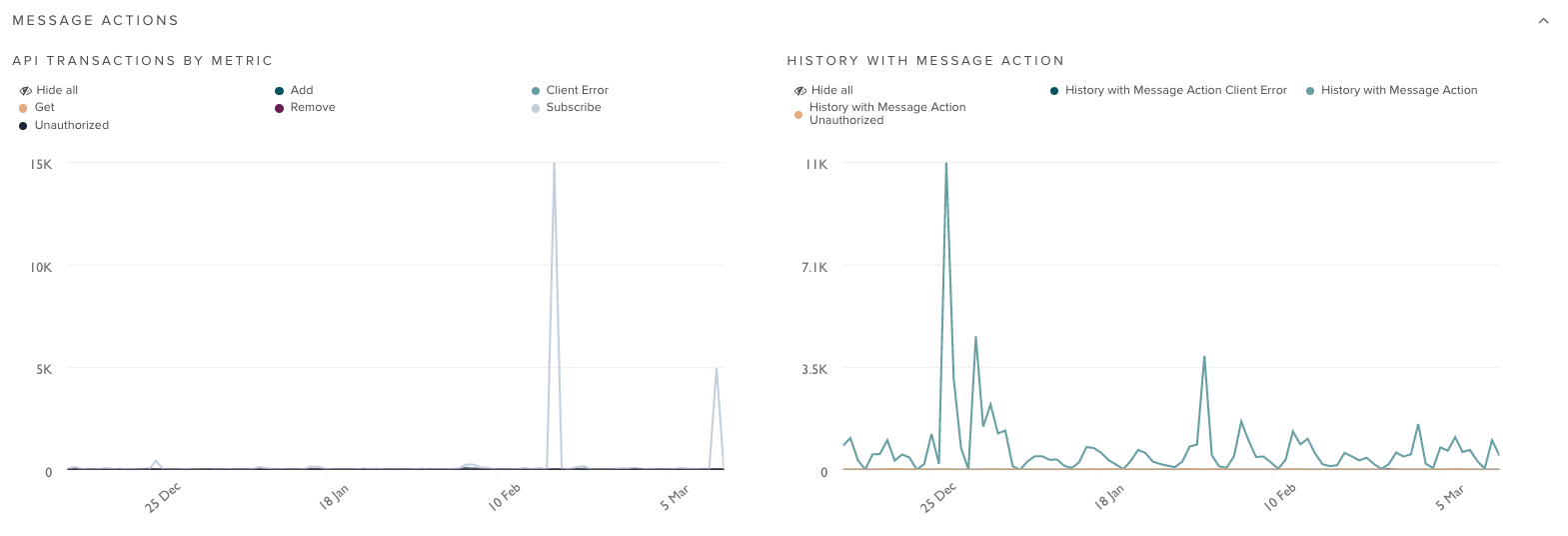 Message reactions dashboard