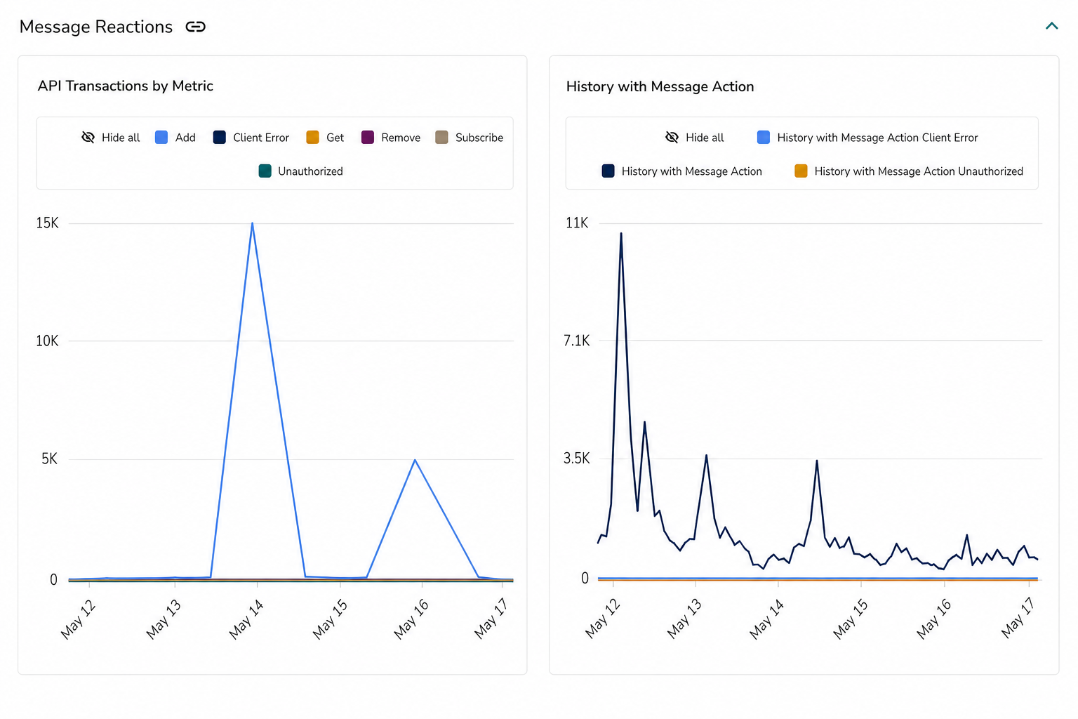 Message Actions transactions chart over the selected time range