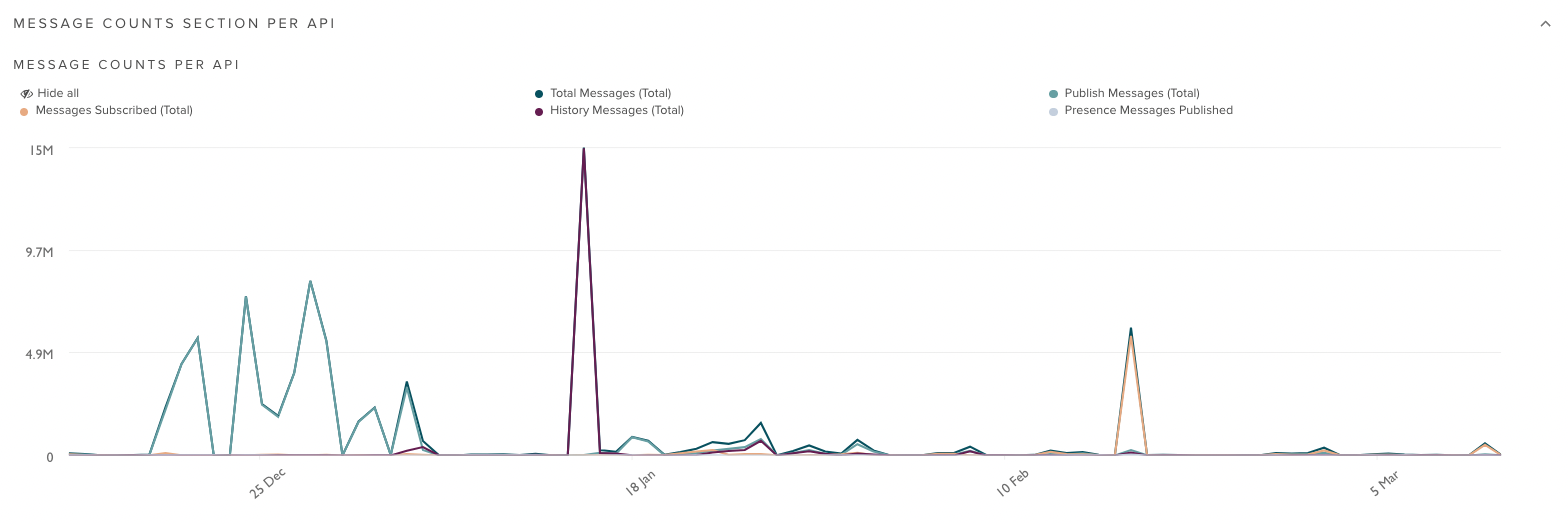 Message counts dashboard