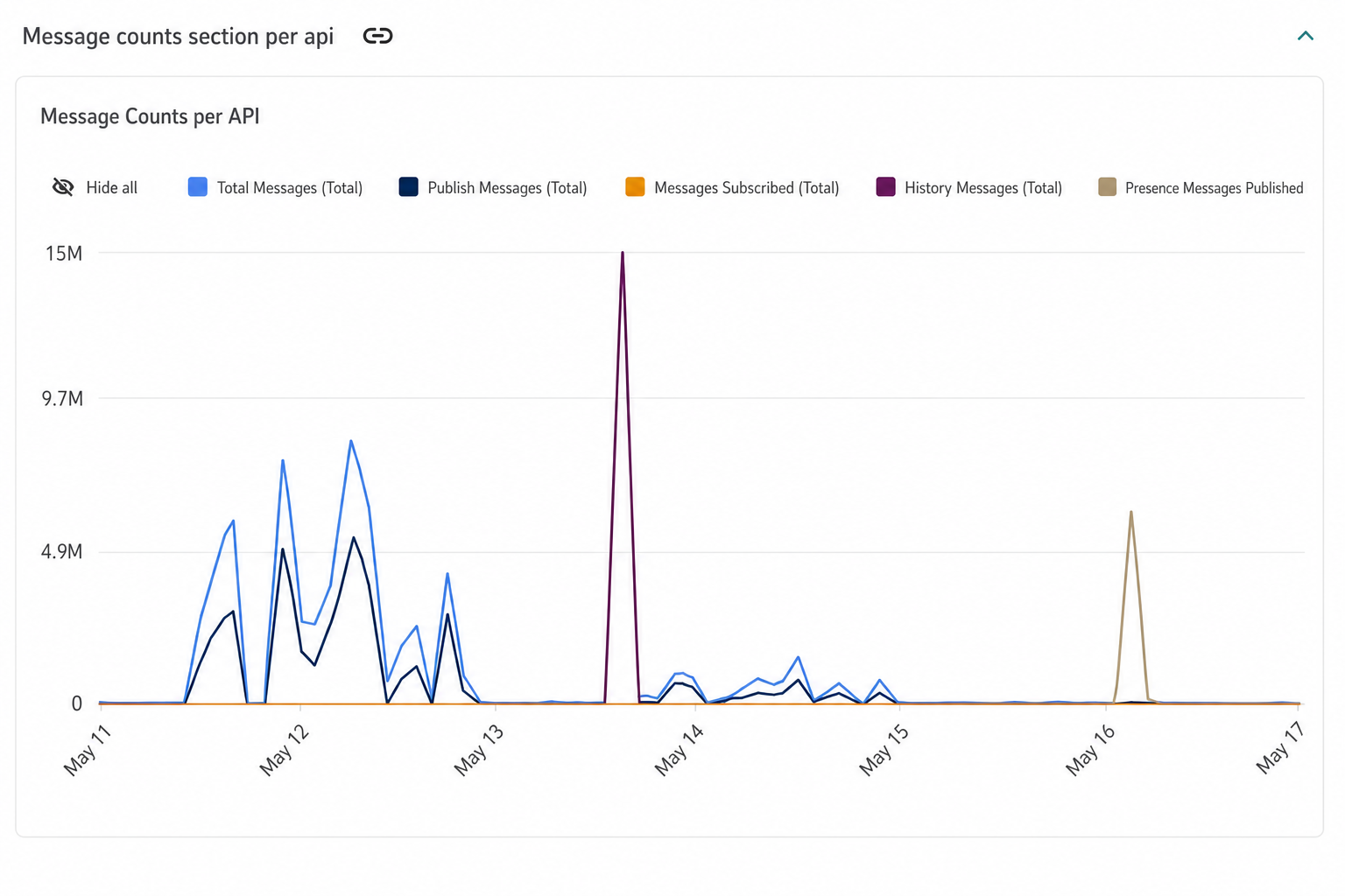Message counts chart grouped by API