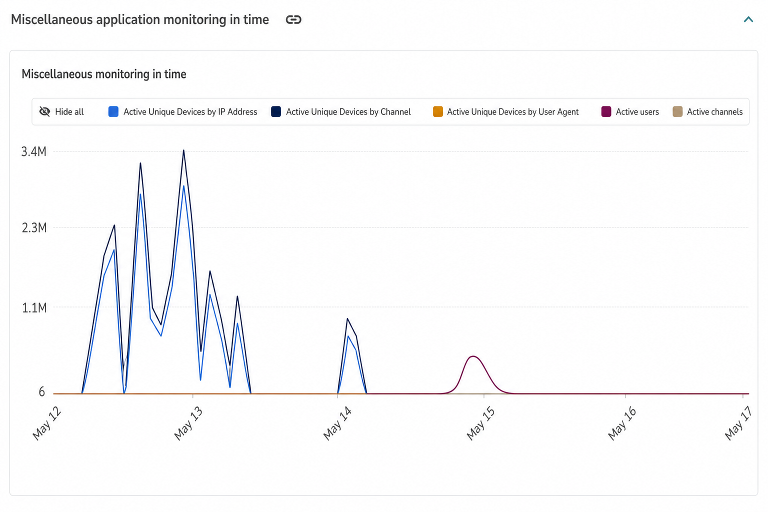 Application activity chart over the selected time range