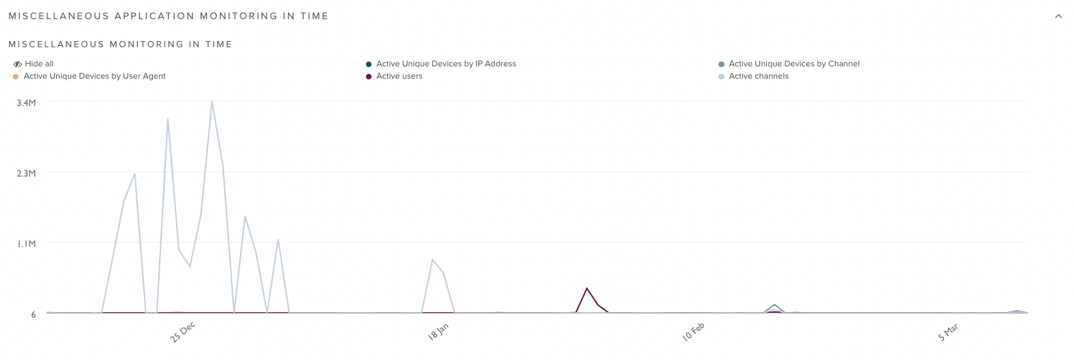 Miscellaneous dashboard