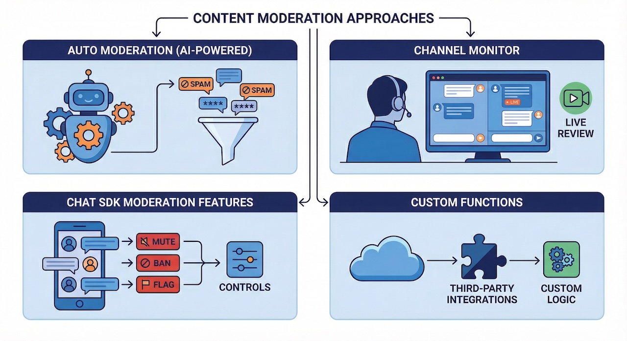 Moderation approaches