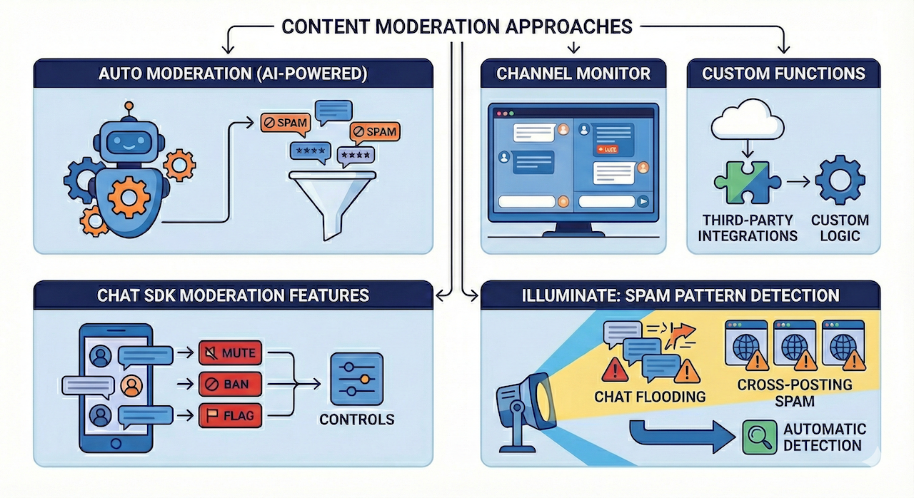Moderation approaches