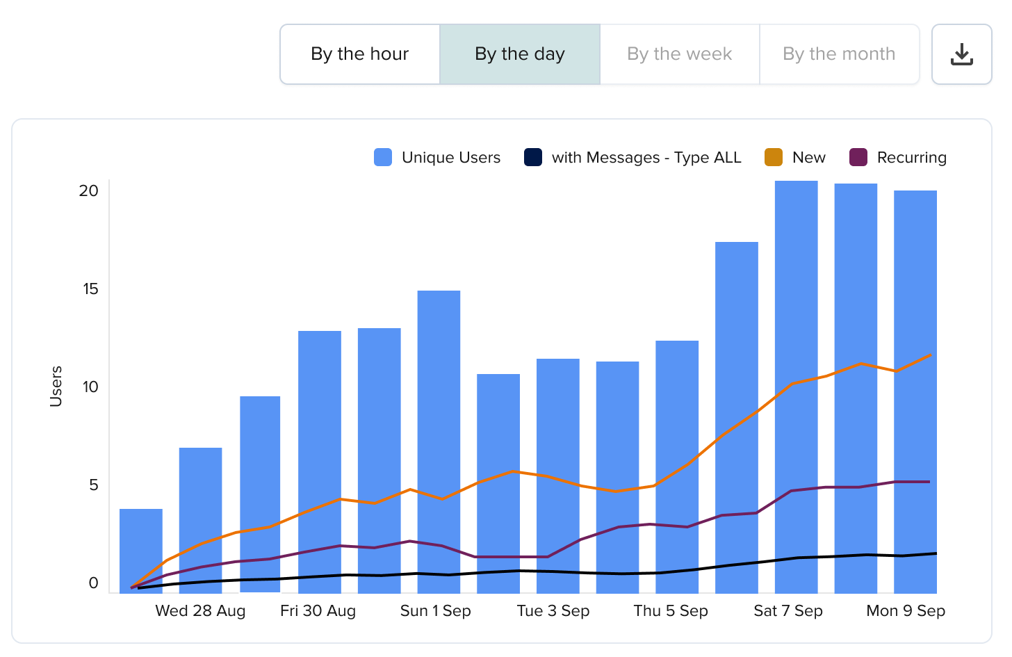 New and recurring users