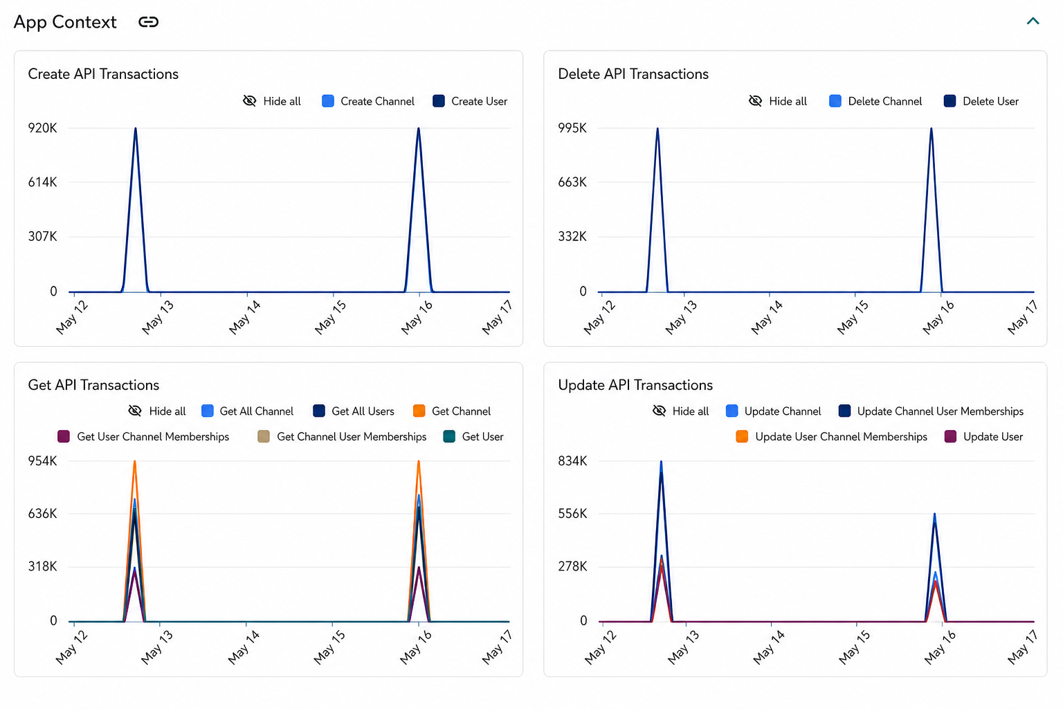 App Context API transactions chart, example 1