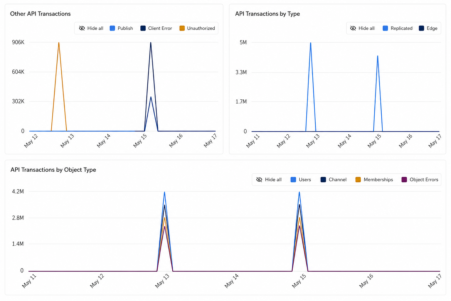 App Context API transactions chart, example 2
