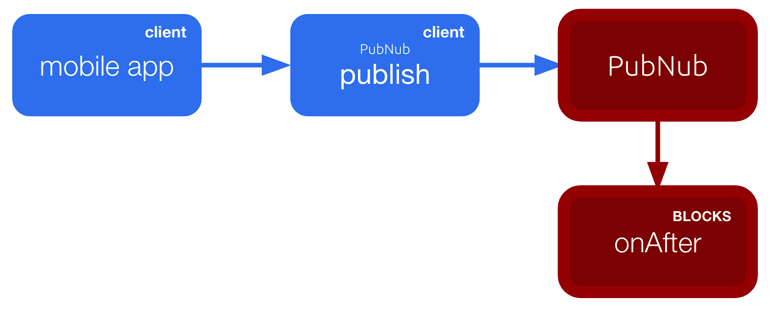 Optimal Client Publish + Asynchronous Server Logic