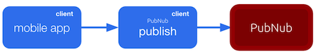 Optimal Client Publish