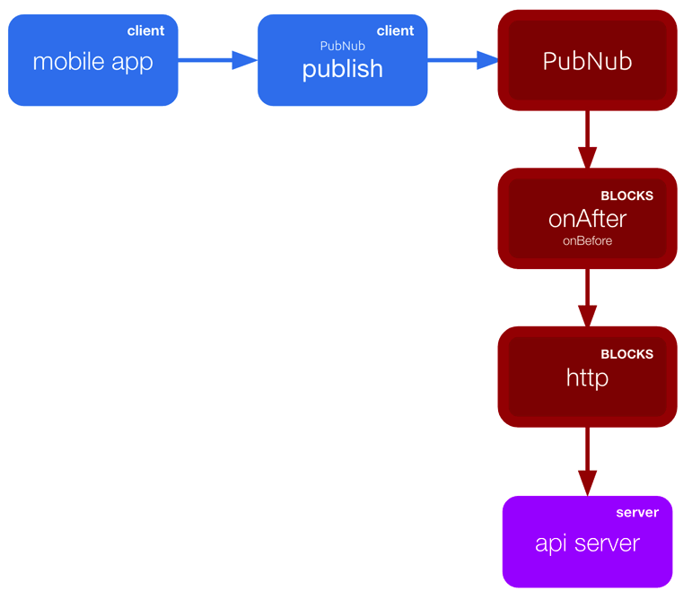 Optimal Nearest Point of Presence Event Handler