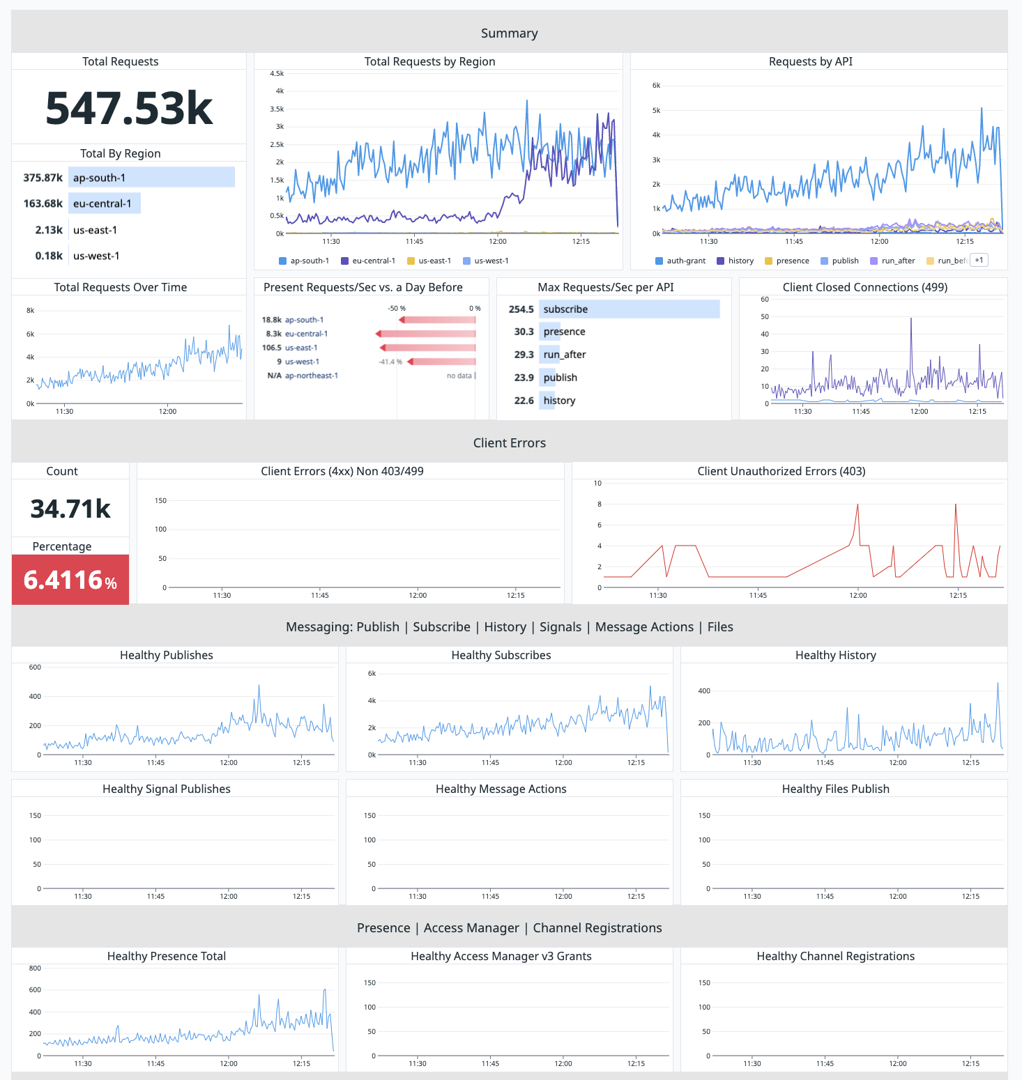 Operational Dashboards Overview
