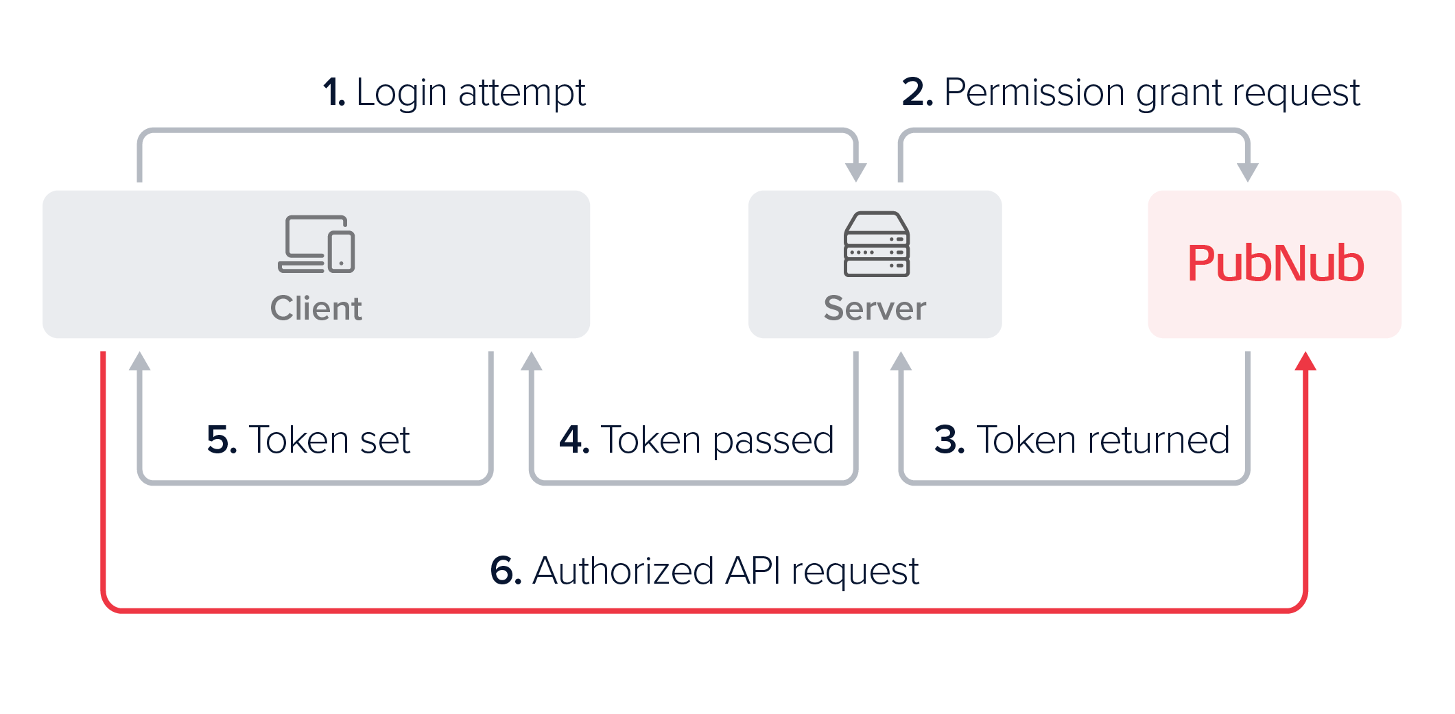 Client Devices → Your Server → PN Network ← Client Devices