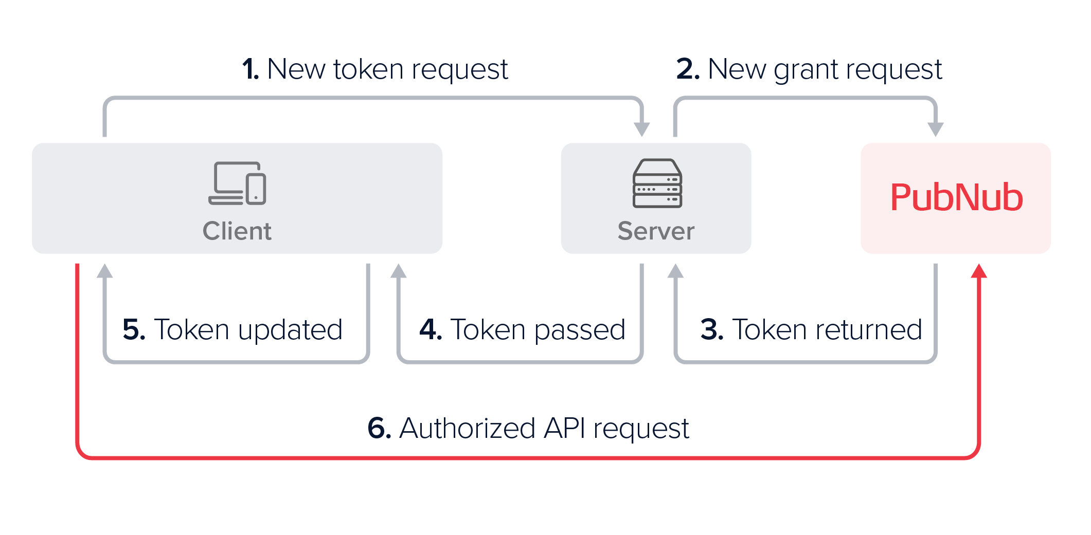 Client Devices → Your Server → PN Network ← Client Devices