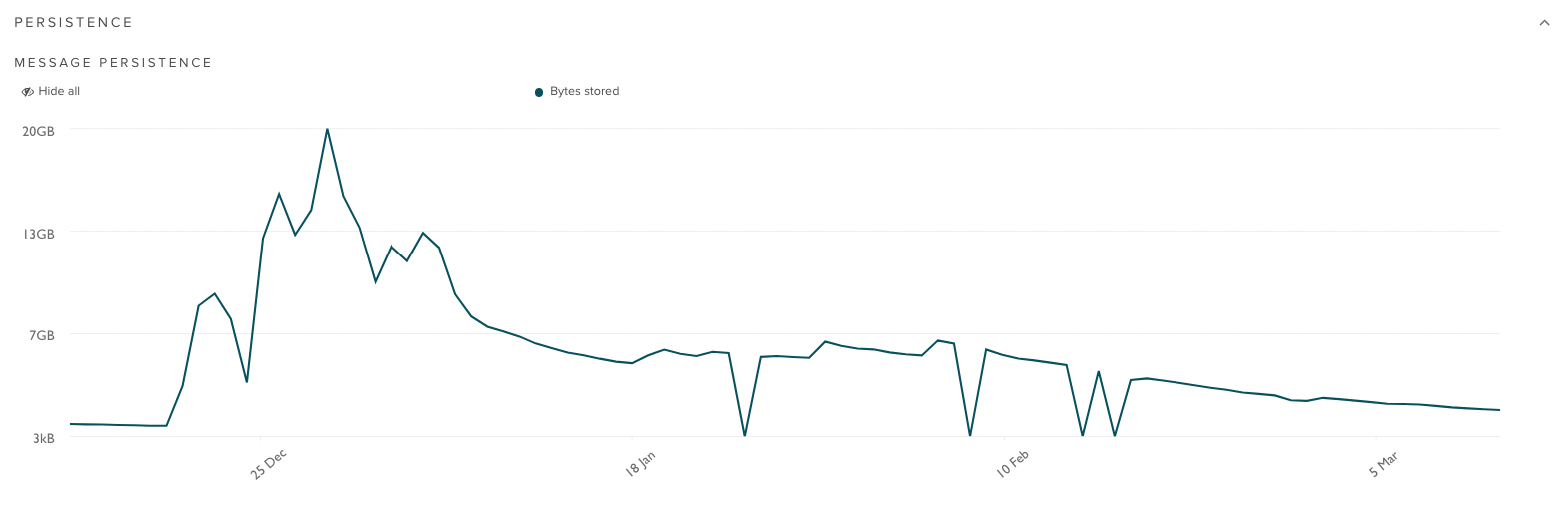 Persistence dashboard