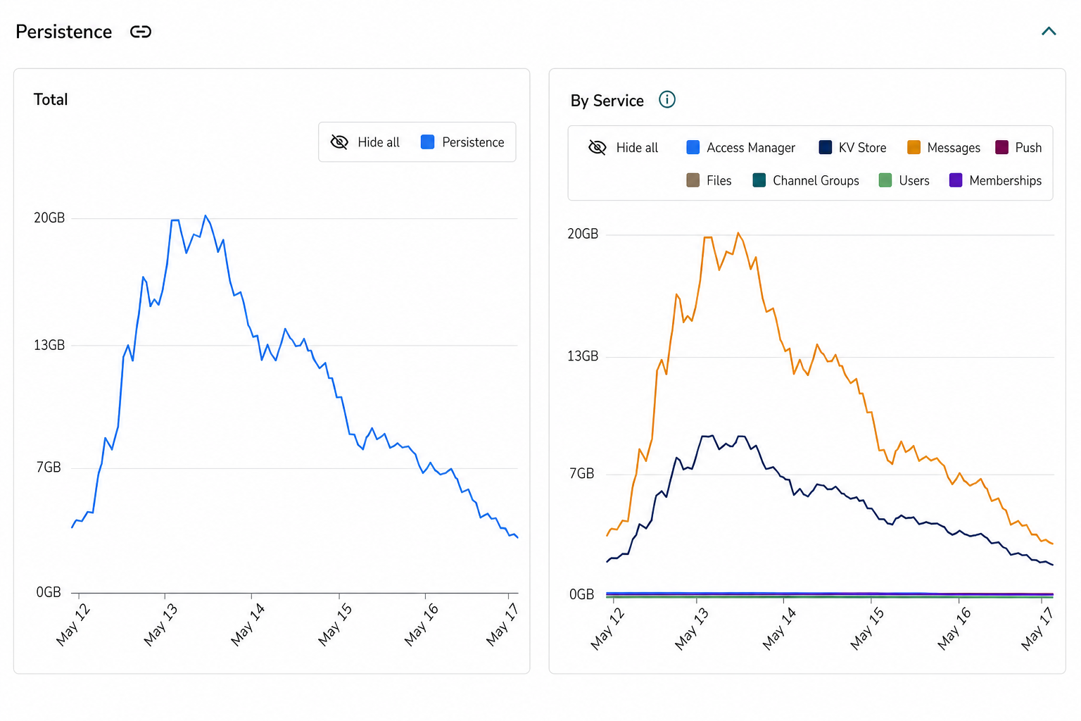 Persistence API transactions chart over the selected time range