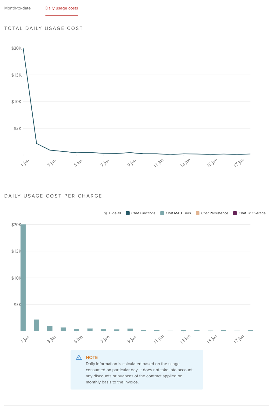 portal daily costs
