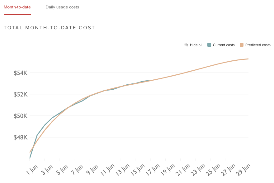 predicted costs