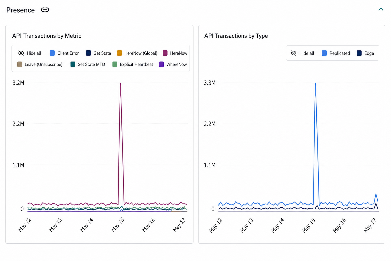 Presence API transactions chart over the selected time range