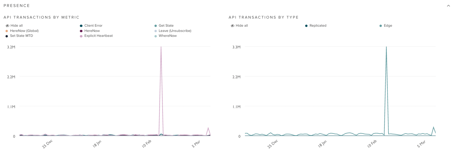 Presence dashboard