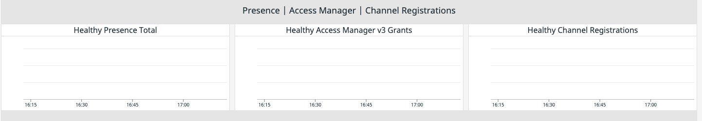 Presence, Access Manager, and channel
