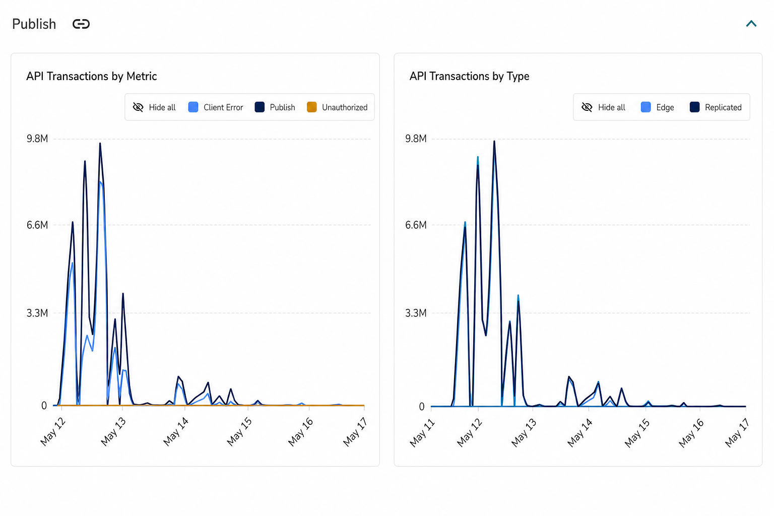 Publish API transactions chart over the selected time range