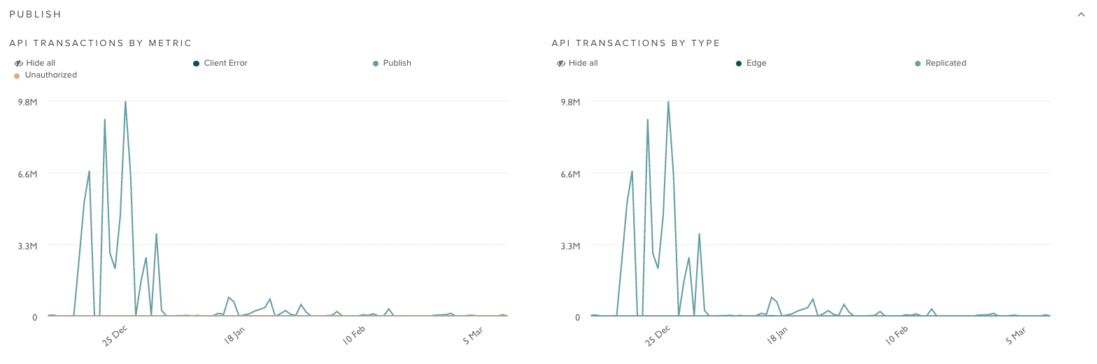 Publish dashboard