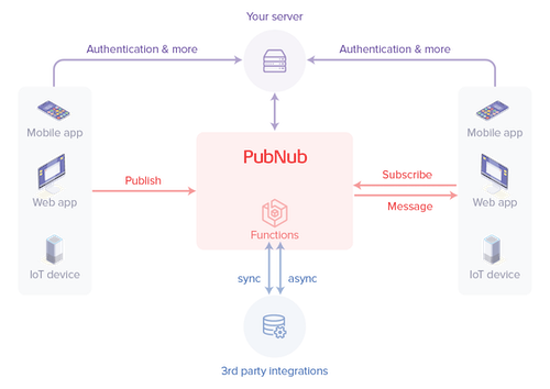 PubNub Overview Diagram
