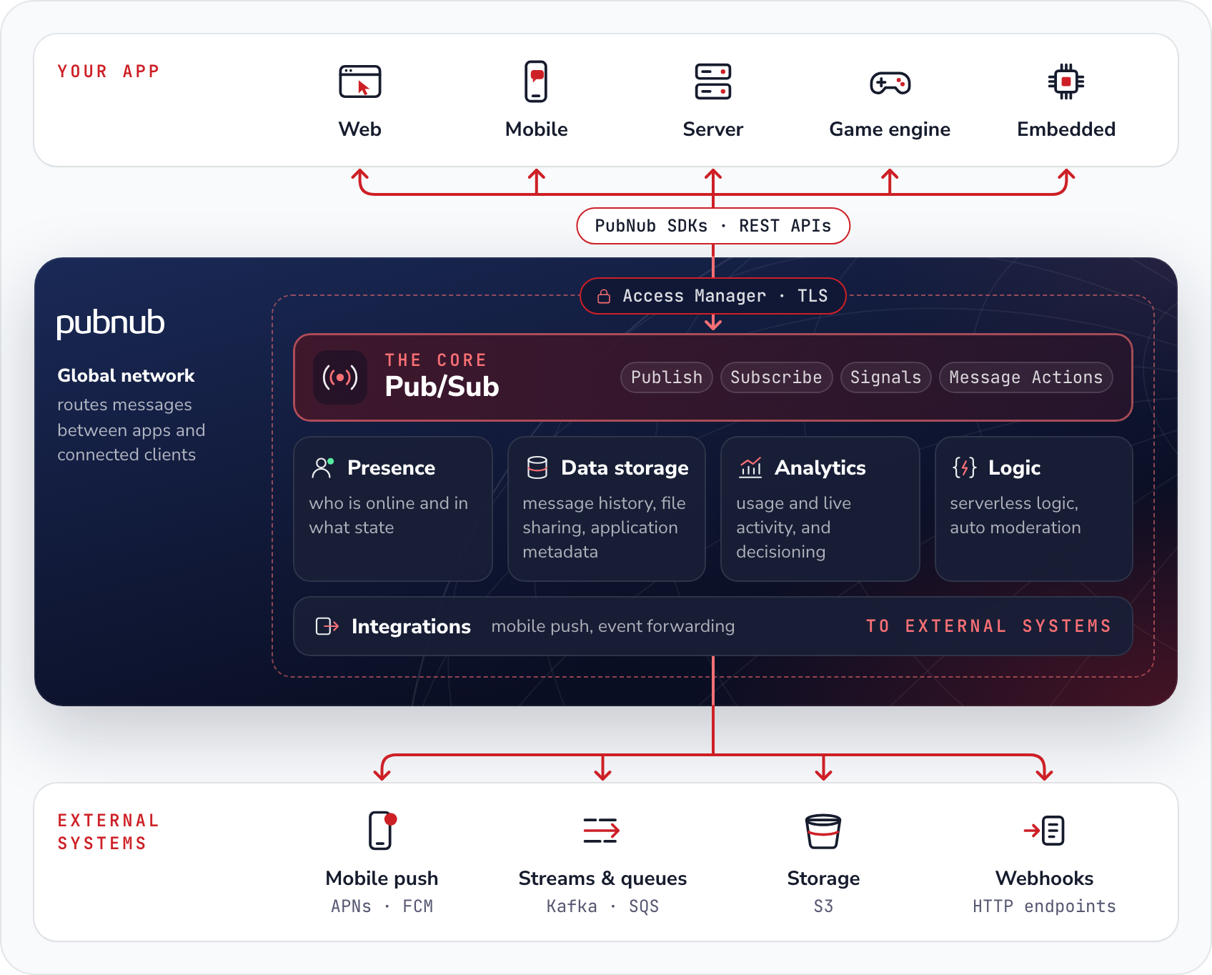 PubNub architecture