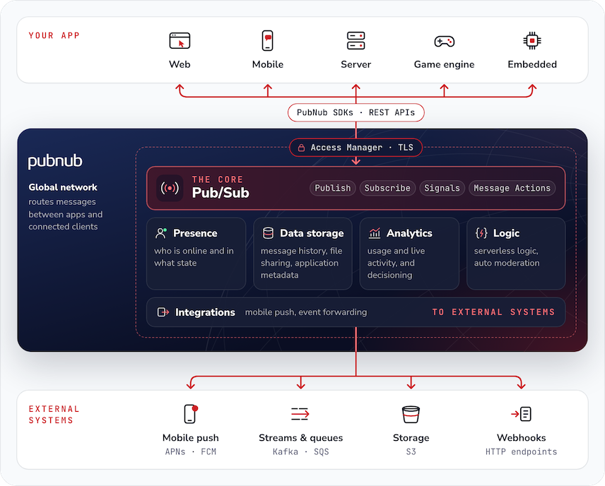 PubNub architecture