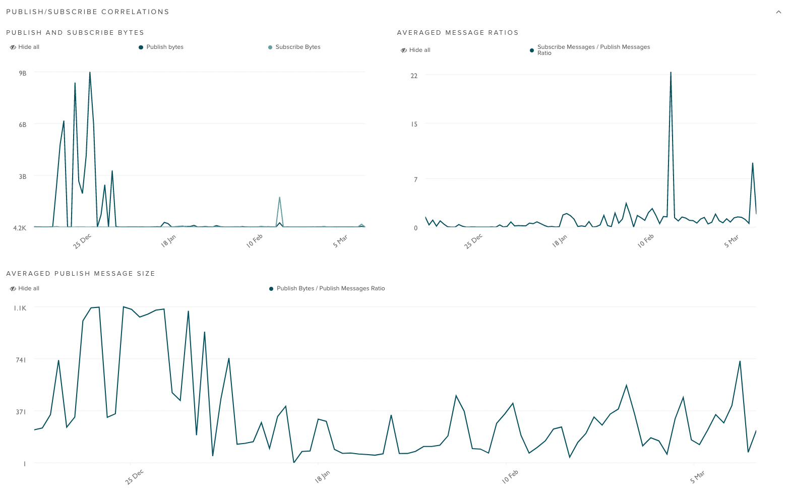 Pub/sub correlations dashboard